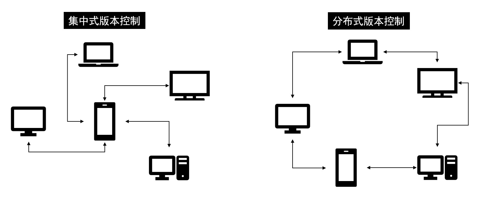 分布式版本控制和集中式版本控制的区别