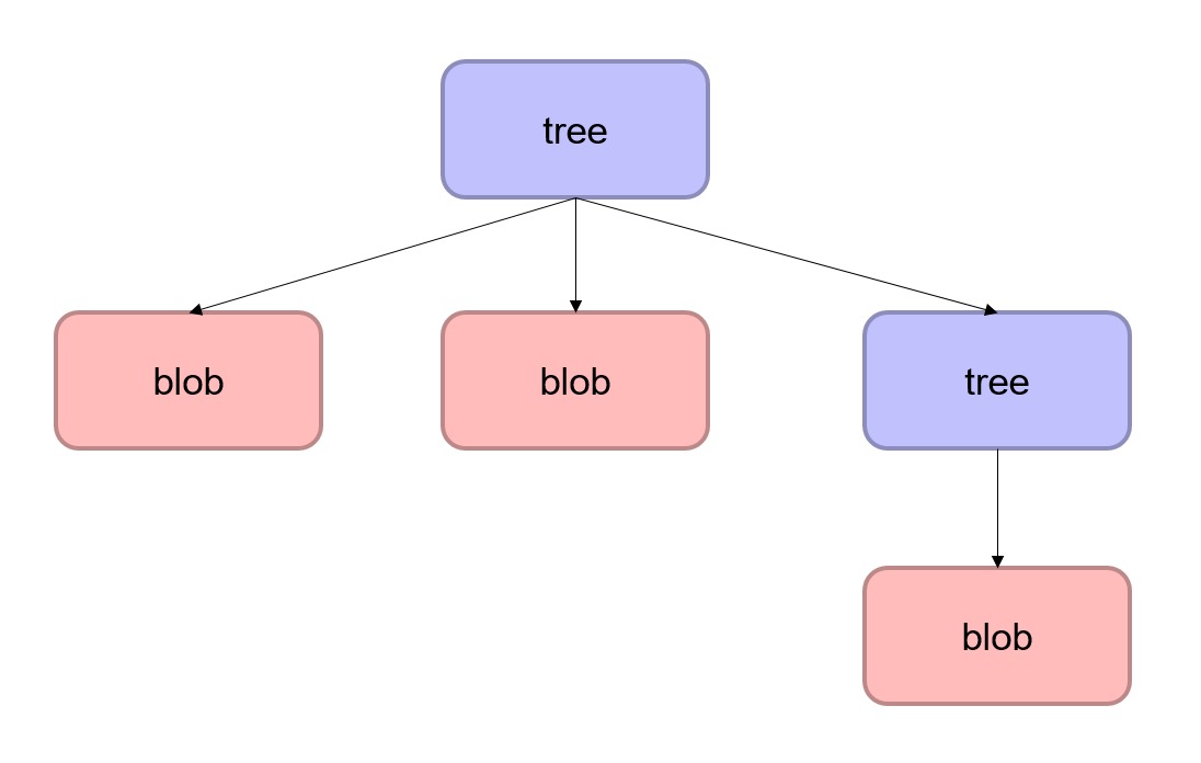 tree对象关系图