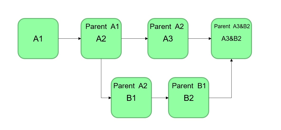 git merge图示