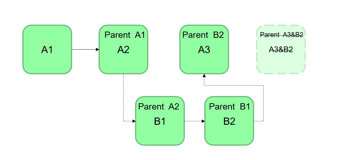 git merge图示