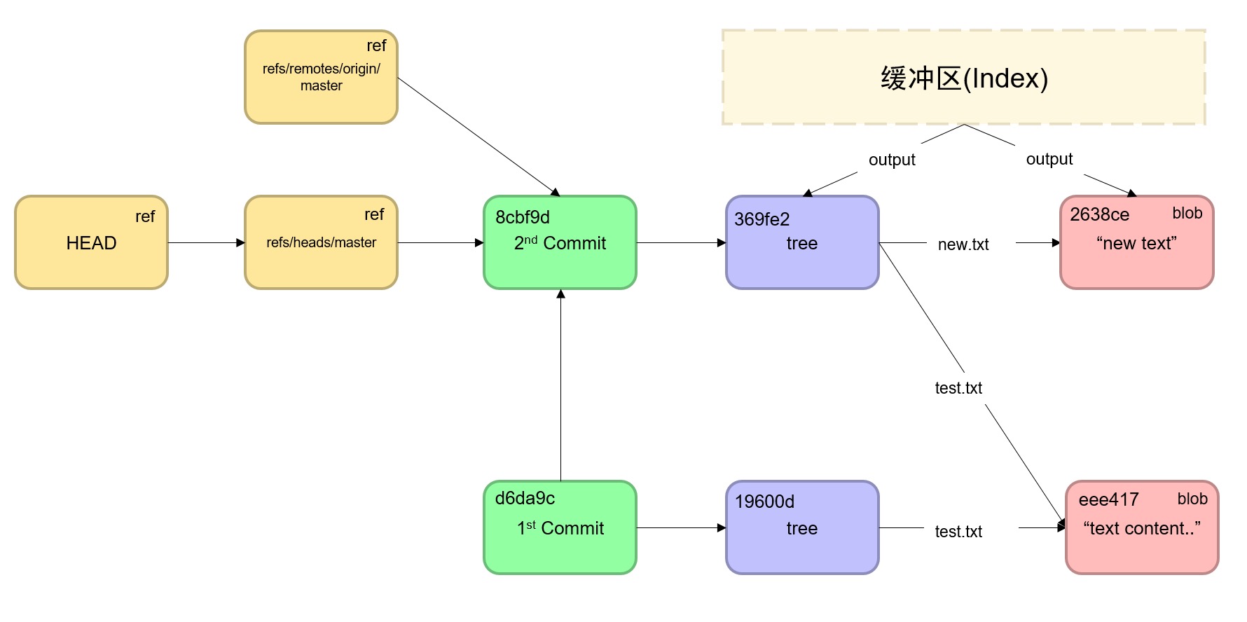 Git核心结构